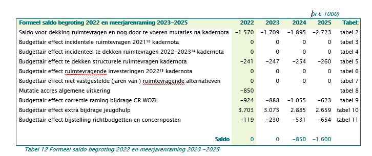 Tabel 12 begroting 2022-2025